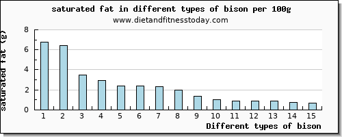 bison saturated fat per 100g